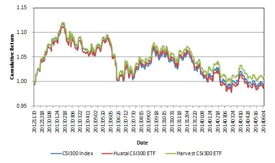 Figure 1: The tracking properties of the Huatai CSI300 Index ETF and the Harvest CSI300 Index ETF as compared to their underlying index, the CSI300.