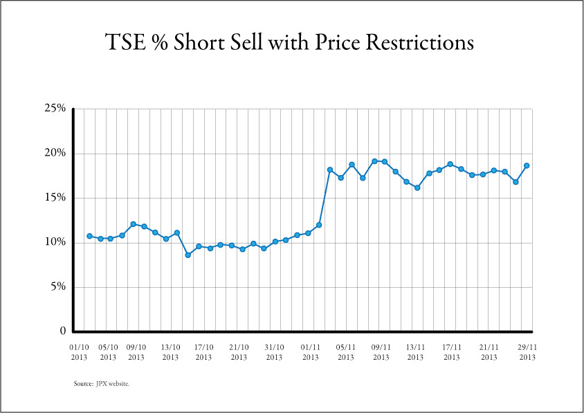 TSE Short Sell with Price Restrictions